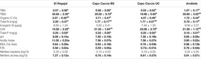 Nitrogen Deposition Effects on Soil Properties, Microbial Abundance, and Litter Decomposition Across Three Shrublands Ecosystems From the Mediterranean Basin